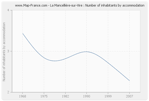 La Mancellière-sur-Vire : Number of inhabitants by accommodation
